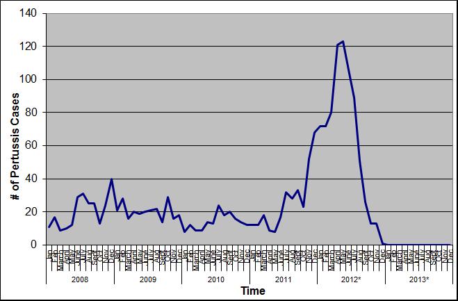 Distribution of Cases of Pertussis Over Time Reported in NJ 2008-2013* *Provisional; as of 01/22/12