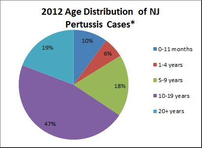 Age Distribution of Reported Cases of Pertussis: New Jersey and the United States, 2012 X X Graphs