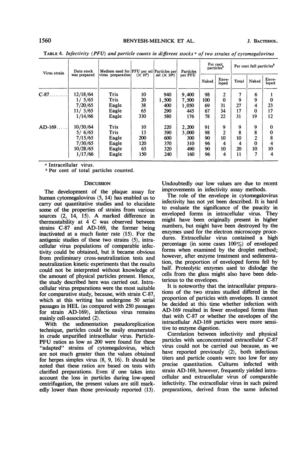 56 BENYESH-MELNICK ET AL. J. BACTERIOL. TABLE. Infectivity (PFU) and particle counts in different stocks a of two strains of cytomegalovirus Virus strain C-87... AD-6.