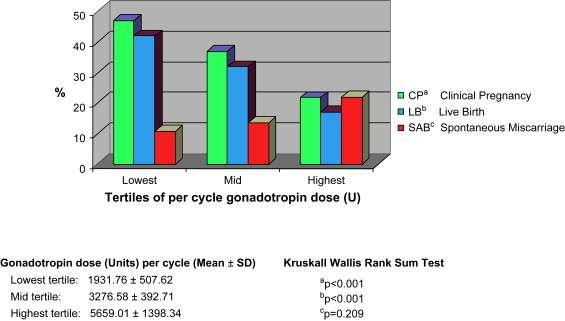 Increased gonadotropin dose and IVF