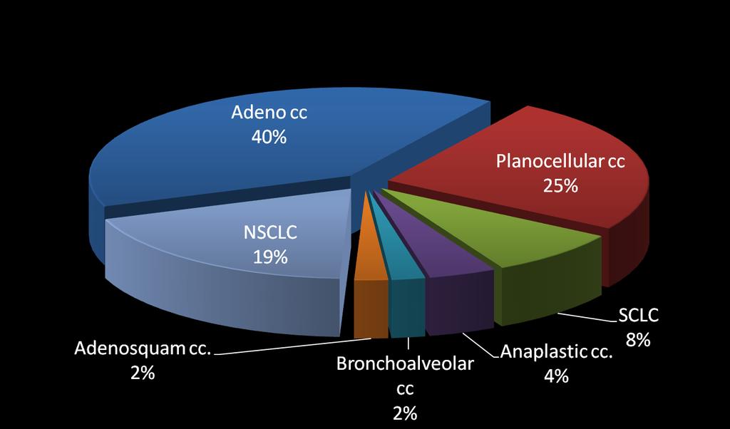 Distribution of Lung Cancer
