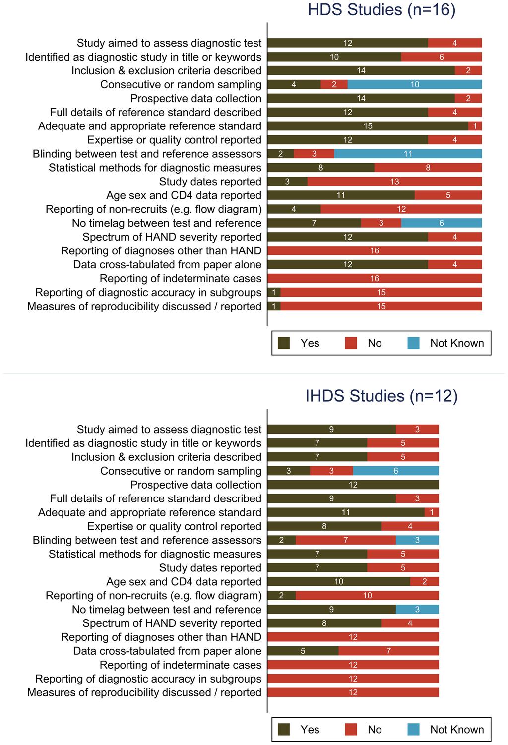 Figure 2. Methodology and reporting of reviewed studies: A, the HIV Dementia Scale; B, International HIV Dementia Scale.