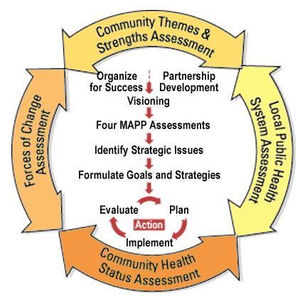 Figure 2 provides an illustrative diagram of the different assessments and community planning processes that comprise MAPP.