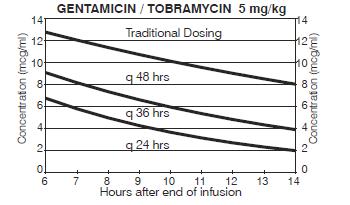 Monitoring for High Dose Extended Interval Dosing Method For gentamicin or tobramycin dosing at 5 mg per kg, use Barnes-Jewish Hospital Dosing Nomogram to determine dosing frequency How to use Barnes