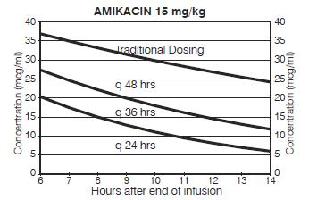 Monitoring for High Dose Extended Interval Dosing Method For amikacin dosing at 15 mg/kg, use Barnes-Jewish Hospital Dosing Nomogram to determine dosing frequency How to use Barnes Jewish Nomogram