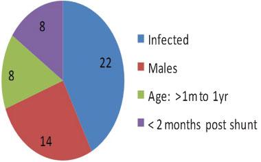 76 Shunt Infection Jeyaselvasenthilkumar et al. Fig. 1 Various parameters in infected versus noninfected. 4 patients got infected (2.2%).