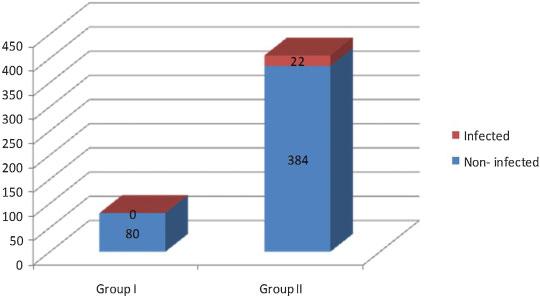 Shunt Infection Jeyaselvasenthilkumar et al. 77 Fig. 3 Infected versus noninfected in group I and group II. Table 2 Independent sample test t-test for equality of means t df Sig.