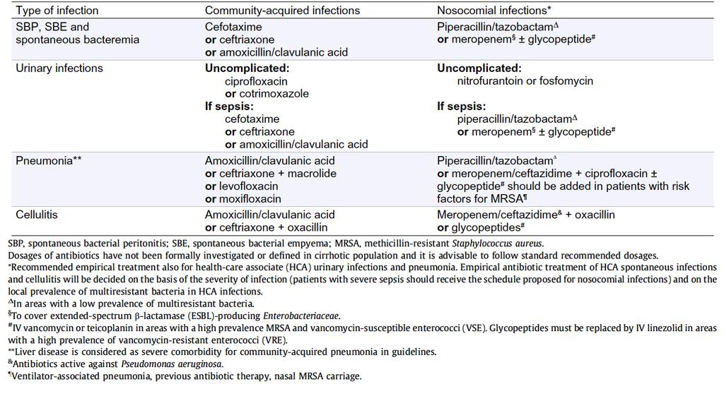 Recommended empirical antibiotic therapy