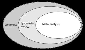Background A meta analysis is a statistical procedure for the synthesis of the results several independent studies that are