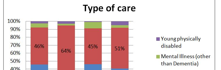 Type of care New Zealand