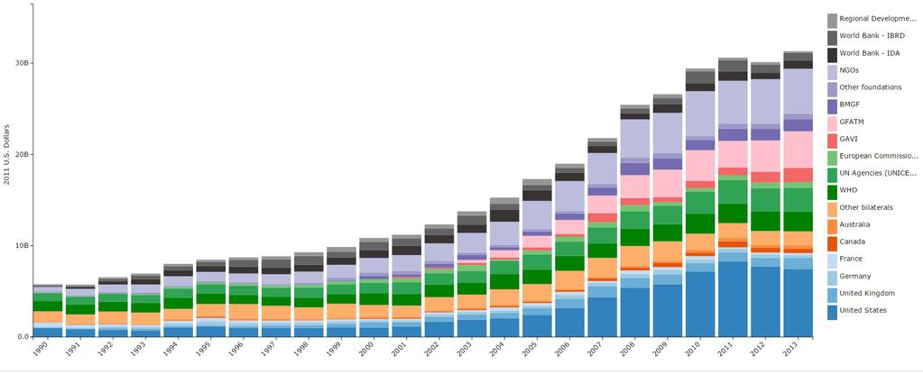 Channels of development assistance for health Source : Institute for Health Metrics and Evaluation (IHME).