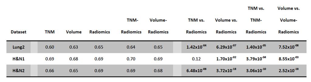 Comparison of radiomic profile and volume Prognostic performance as measured using Concordance Indices (0.