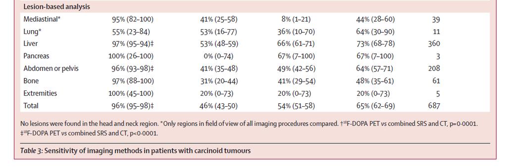 Diagnostic accuracy of 18 F-DOPA in patients with carcinoid tumors: lesion base Sensitivity for all studied sites is better for 18 F-DOPA than SRS or than CT,