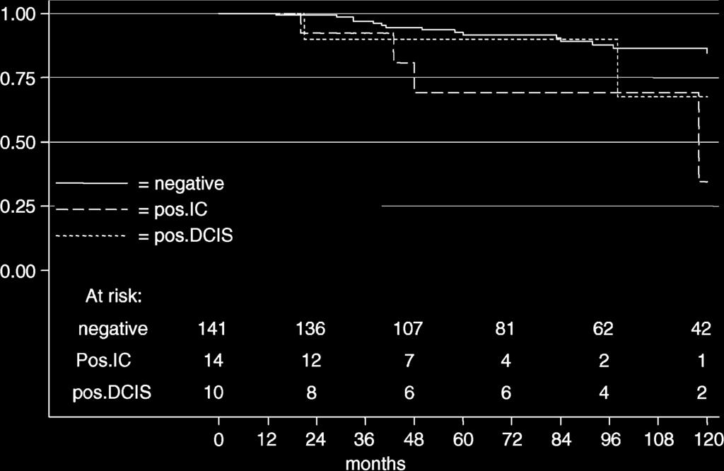 176 J. J. Jobsen et al. Figure 1. The local relapse-free survival in 165 breast-conserving treatments according to margin status for women 5/40 years. margin involvement for IC was significant (HR 2.