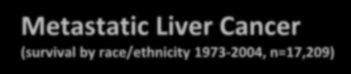 Metastatic Liver Cancer (survival by race/ethnicity 1973-2004, n=17,209)