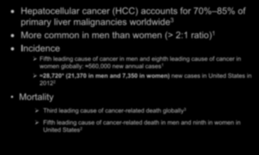 1. Bosch FX, et al. Gastroenterology. 2004;127(5 suppl 1):S5-S16. 2. American Cancer Society: Cancer Facts & Figures 2013. Atlanta, GA. 3. American Cancer Society: Global Cancer Facts & Figures 2007.