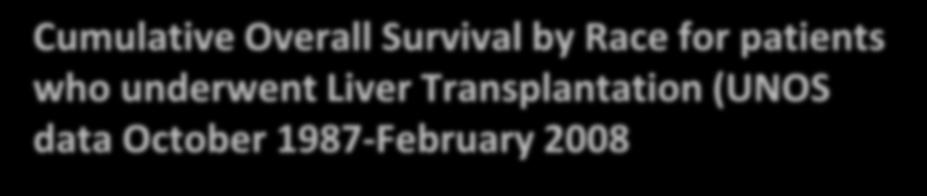 Cumulative Overall Survival by Race for patients who underwent Liver Transplantation