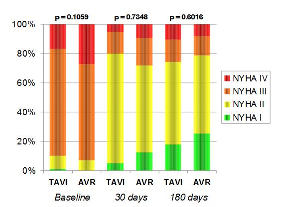functional NYHA class. In comparison, in the AVR cohort, 21.7% (n=15) of the survivors did not improve or worsened during follow-up (p= 0.169).