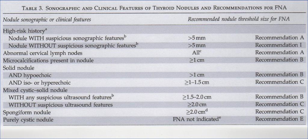 2009 ATA Guidelines Microcalcifications, hypoechoic, increased
