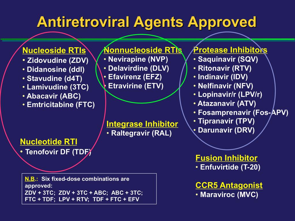 The diagram displays the classes and drug names of currently approved antiretroviral
