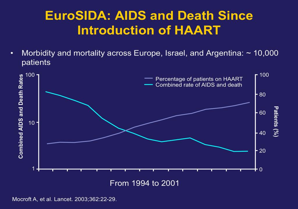 Successful antiretroviral therapy (ART) is associated with dramatic decreases in AIDS- defining conditions and their associated mortality.