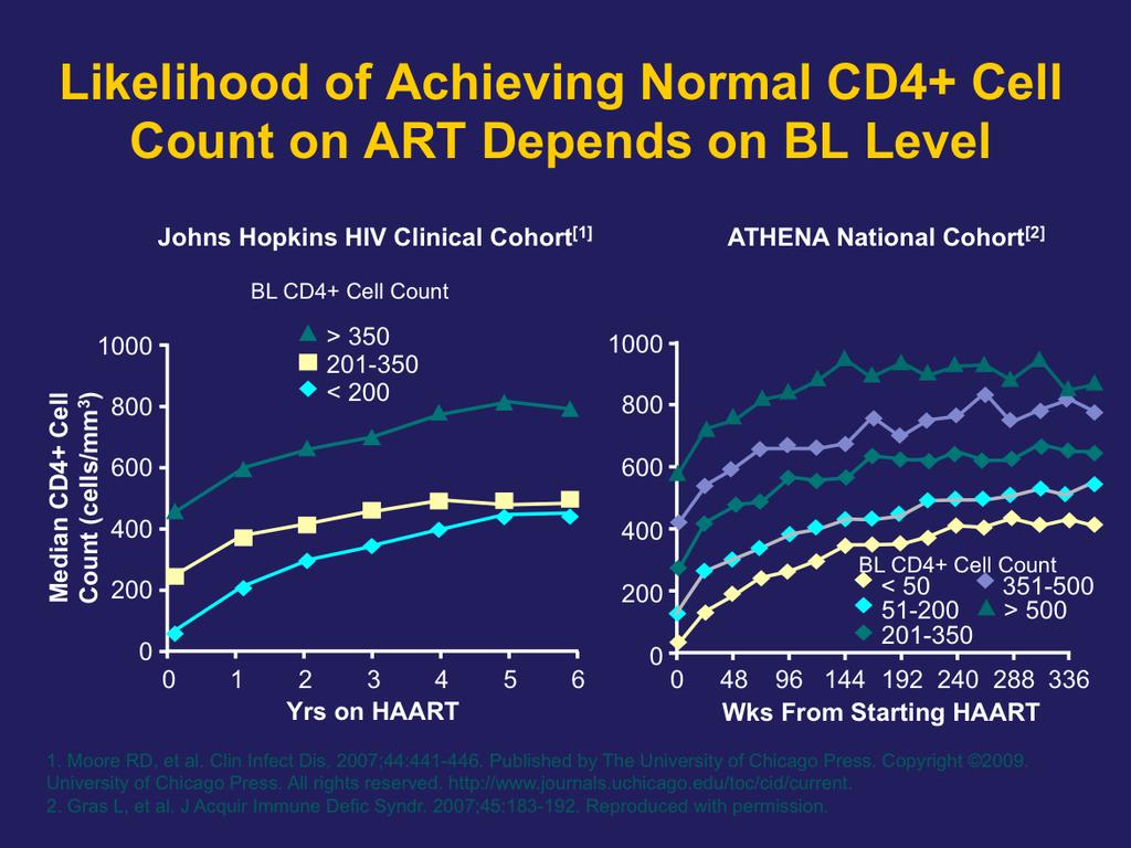 ** BL, baseline; HAART, highly active antiretroviral therapy This slide depicts the results of 2 different cohort studies that asked the question, is there a difference in how high CD4+ cell counts