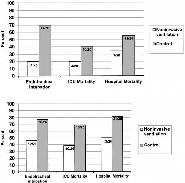 586 The American Journal of Medicine, Vol 118, No 6, June 2005 Figure 1 Outcomes of noninvasive ventilation versus usual medical care in immunocompromised adults with acute respiratory failure.