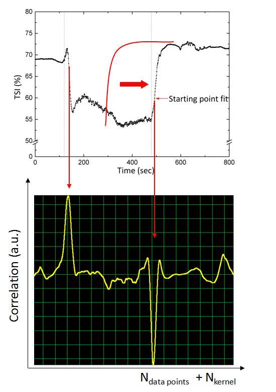 Figure 4.8: Dynamics of the Tissue Saturation index (TSI) signal during a constant load exercise test.