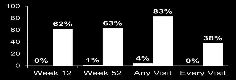 Proportion of Patients, % < 70 mg/dl