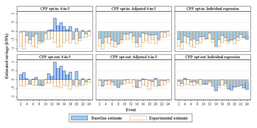 Figure 2. Comparison of event day treatment effect estimates using baseline methods. Source: Author calculations. All baseline-based methods tend to underestimate the treatment effects.