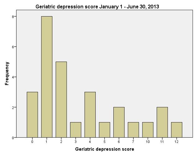 of participants were scored as having no depression.