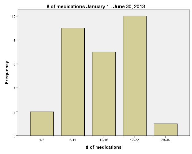 Number of Medications per Participant.