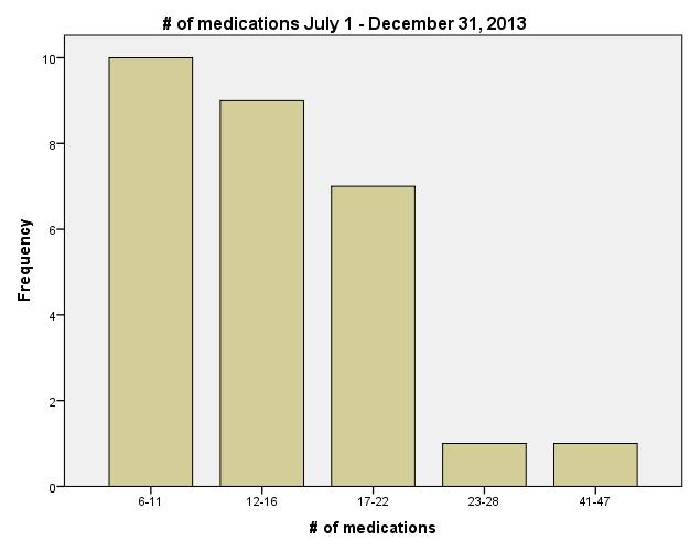 Between July-December 2013, the number of medications for participants decreased and ranged from 6-11 (35.7%).