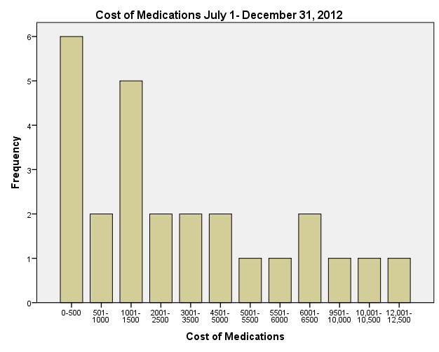 Cost Data This section includes information on the cost of medications and the overall costs, including claims data. Cost of Medications. For baseline data (between July-December 2012), 20.