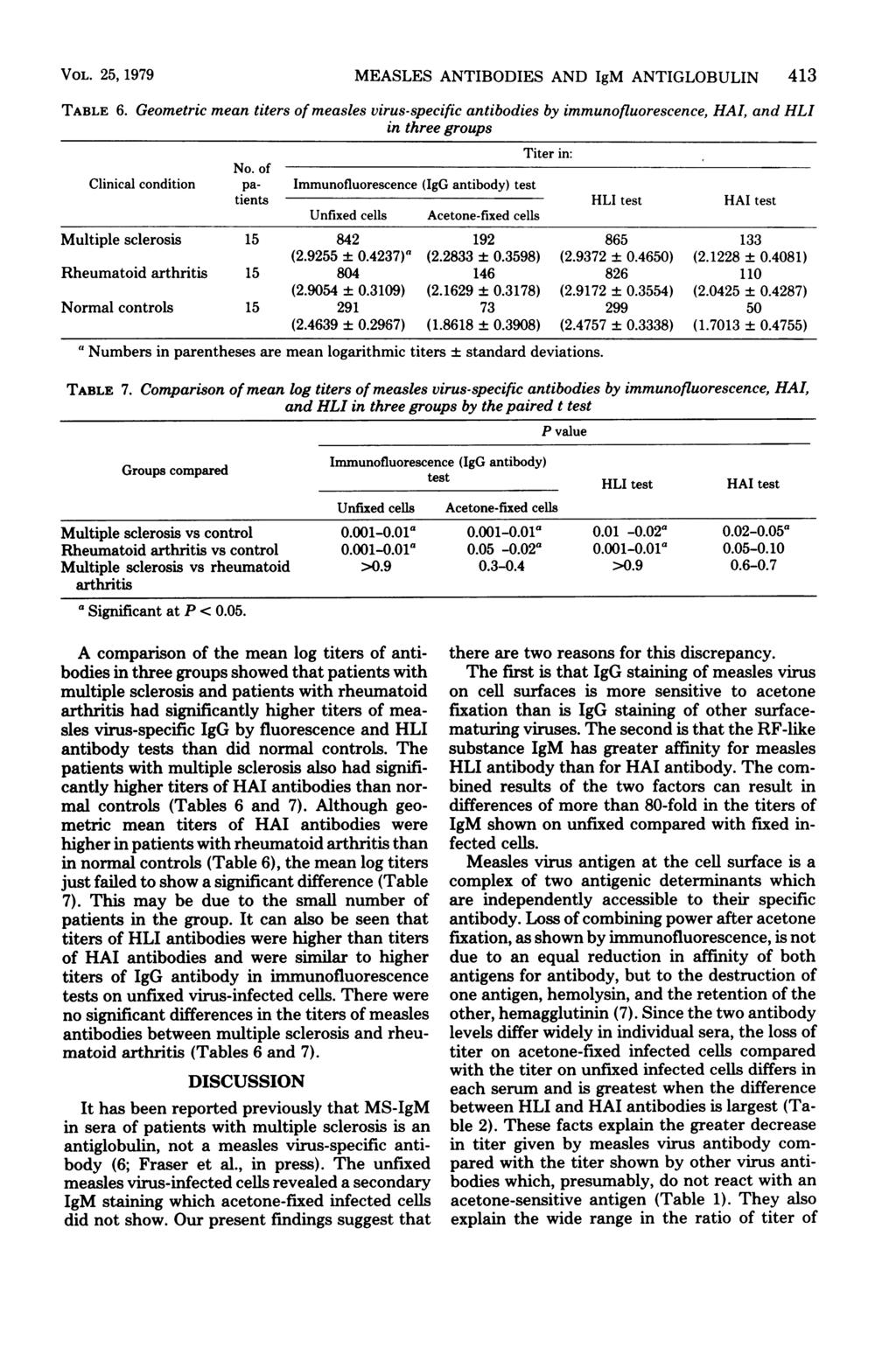 VOL. 25, 1979 MEASLES ANTIBODIES AND IgM ANTIGLOBULIN 413 TABLE 6.