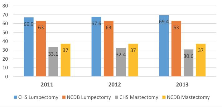 FIGURE 6B BREAST CONSERVING SURGERY AND MASTECTOMY RATES, CAROLINAS HEALTHCARE SYSTEM VS NCDB, 2011-2013