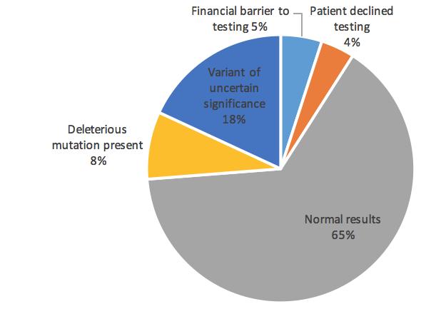 FIGURE 9B OUTCOMES OF REFERRALS TO THE