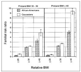 Sib risk ratios for obesity Price and Lee (2001) Hum Hered 51, 35-40 Risk ratios higher when proband and sibling have high BMI severe obesity is more heritable than mild obesity.