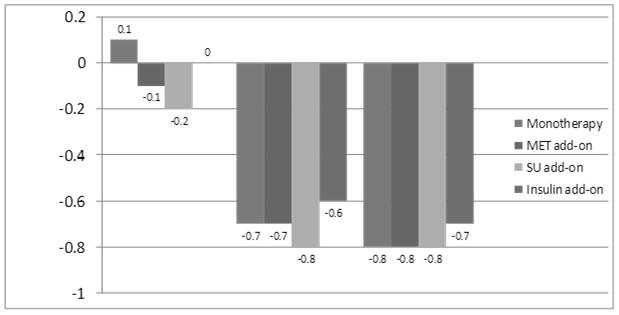 Glimepiride add on 3 Placebo DAPA 2.5 mg DAPA 5 mg DAPA 10 mg 4% 8% 6.2%% 1.3% 5% 0.7% 2.7% 3% 4.8% 4.6% 4% 3.9% 7.7% 8% 3.9% 1.5% 2% 7.1% 12.5% 7% 6.9% 7.8% 14% 6.2% 0.0% 4% 6.9% 5.7% 8% 5.3% 12.