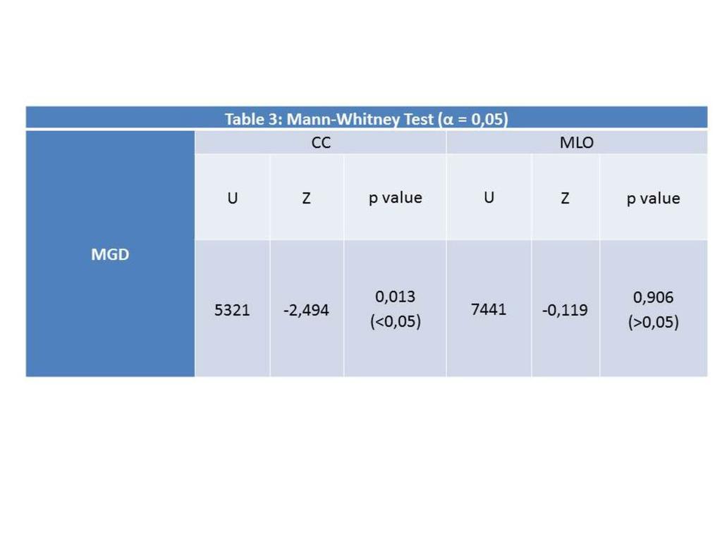 Table 3: Mann-Whitney Test (# = 0,05) It was found that for CC views, the differences in dose between both institutions were statistically significant (U = 5321, p = 0.013).