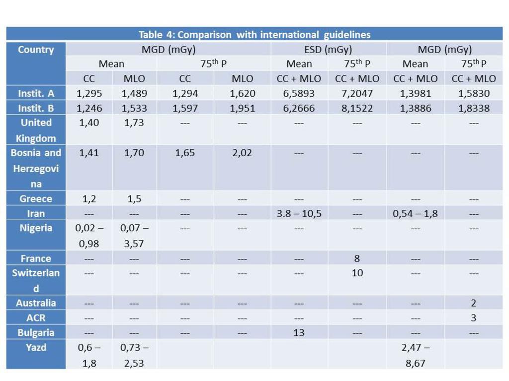 Table 4: Comparison with international guidelines The average MGD obtained values for both institutions in CC and MLO views as for a full examination (4 views) were lower than international