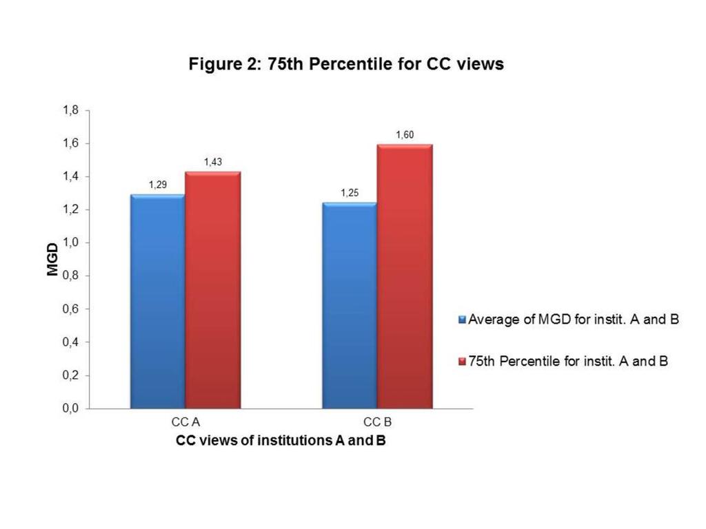 Fig. 2: 75th Percentile for CC views For CC views was obtained an average of 1.29 mgy MGD and a 75th percentile of 1.