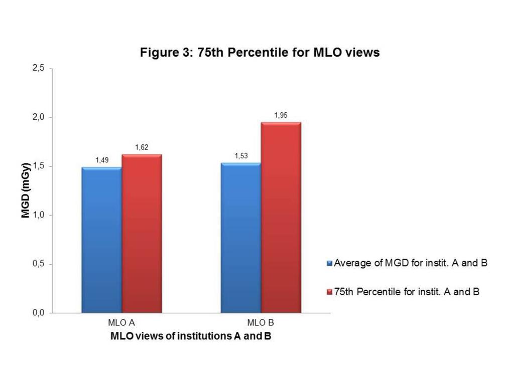 Fig. 3: 75th Percentile for MLO views For MLO views the average MGD was 1.49 mgy and the 75th percentile was 1.