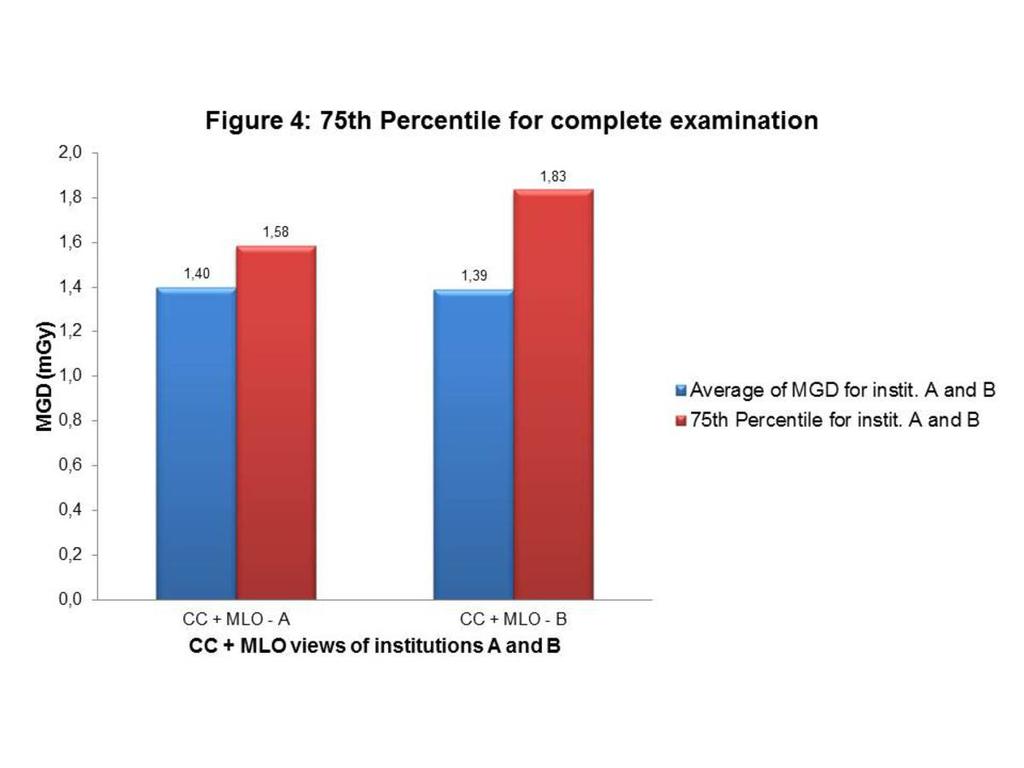 Fig. 4: 75th Percentile for complete examination Regarding the complete examination (4 views), the average MGD in the institution A was 1.40 mgy for a 75th percentile of 1.58 mgy.