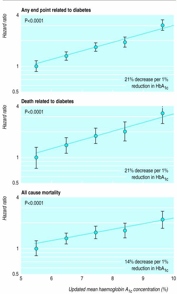 Relative Risk of Death with