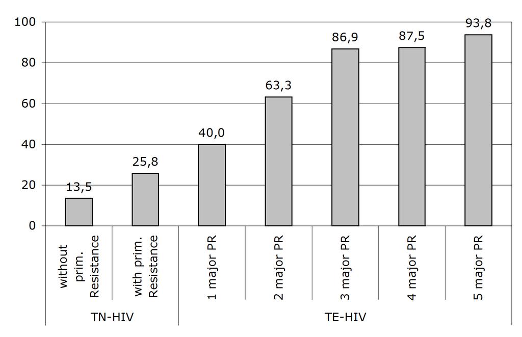 Prevalence of C-terminal Gag CS mutations in HIV-1 Percent of CS positive HIV Major- PR