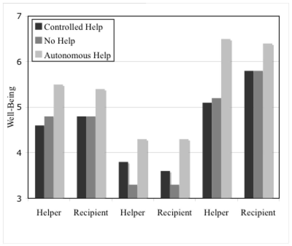 Effects of Motivation for Helping on Wellbeing for Both Helper and