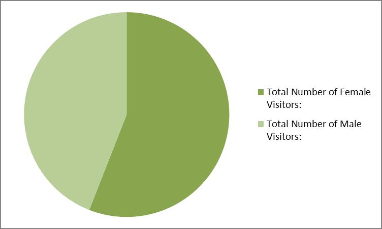Total number of contacts to the centre NB: 674 contacts to the centre, 377 Females, 297 Males.