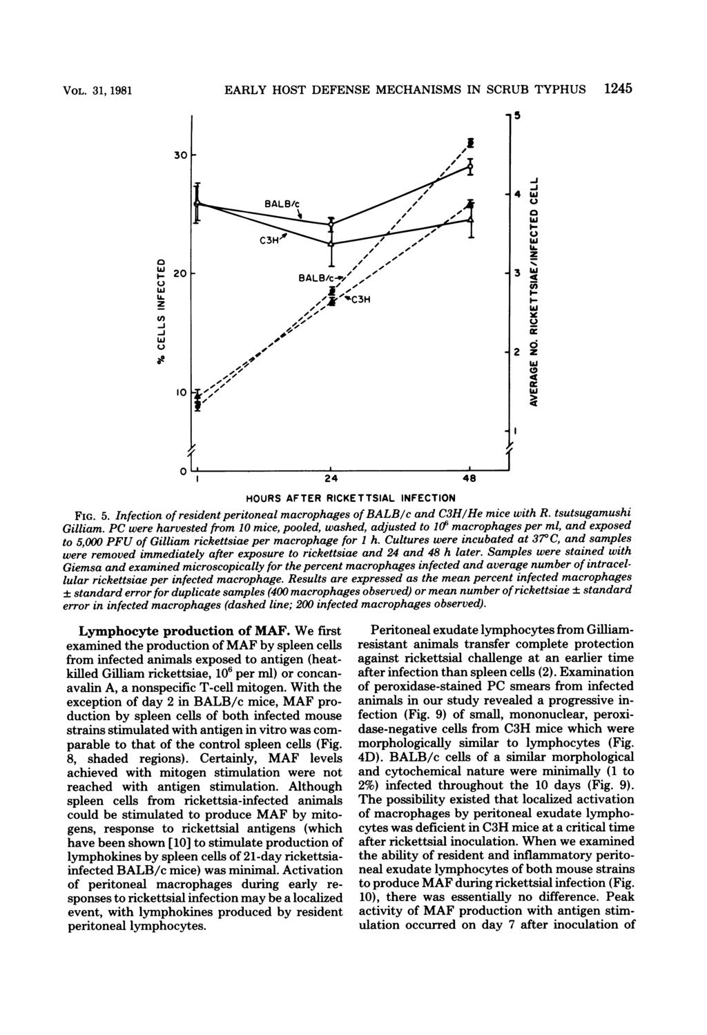 VOL. 31, 1981 EARLY HOST DEFENSE MECHANISMS IN SCRUB TYPHUS 1245 5 3 w I.. 2 U ż -J -J w I, -J -i 4w w U. _z 3 o- < en wft y 2z w 49 w 4 LL. HOURS AFTER RICKETTSIAL INFECTION FIG. 5. Infection of resident peritoneal macrophages of BALB/c and C3H/He mice with R.