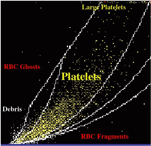 Platelet measurement Briggs C, Harrison P, Machin SJ. Continuing developments with the automated platelet count. Int J Lab Hematol. 2007;29(2):77 91.